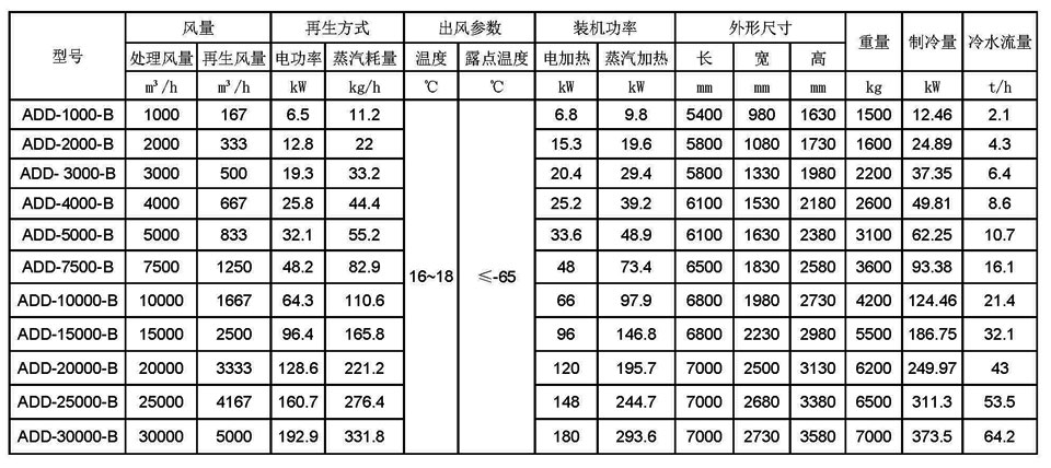 ADD系列超低露点转轮除湿机组参数表